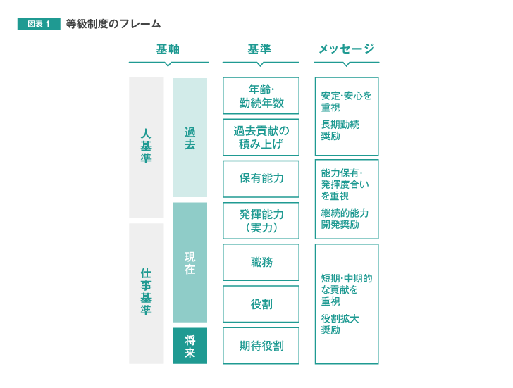 図表1　等級制度のフレーム